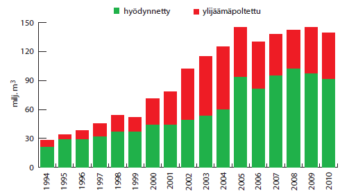 18 Kuva 7. Biokaasun tuotanto ja hyödyntäminen Suomessa. (Huttunen & Kuittinen 2011, 16.