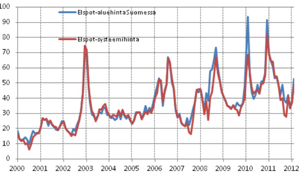 29 täismarkkinoiden hintatasoon. Vähittäismarkkinoilla sopimukset eivät ole tyypillisesti pörssihintaan sidottuja vaan kiinteähintaisia, määräaikaisia tai toistaiseksi voimassa olevia.