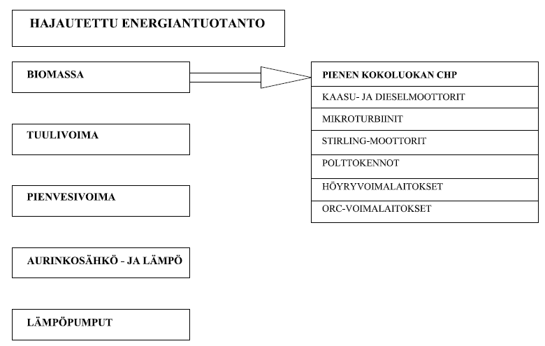 34 Kuva 19. Hajautettu energiantuotanto ja pienen kokoluokan CHP. (Mukaillen: Kaikko 2011.