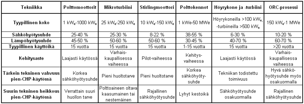 36 mahdollista. Höyryvoimalaitokset ovat yleisiä suuremman kokoluokan energian tuotannossa. Prosessin kulku on pääpiirteissään seuraavanlainen. (MicrE 2012.) 1.