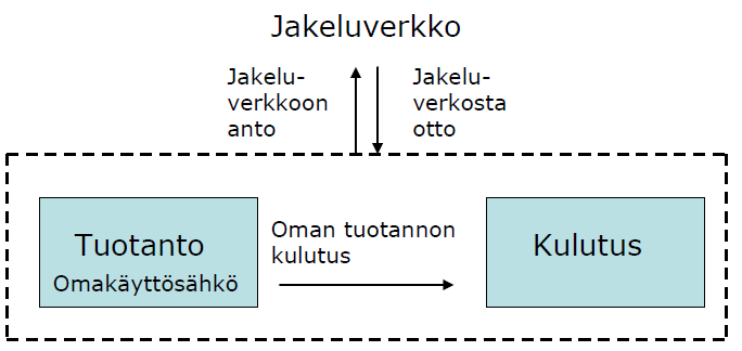 53 Kuva 27. Tuotantoa ja kulutusta yhdessä sähköliittymässä. (Lehto 2011c, 3.) Verkonhaltija omistaa mittarin ja sen vastuulla ovat mittarin luenta sekä verkosta oton ja verkkoon annon mittaaminen.