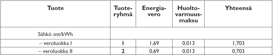 55 kuuluu sähkö, joka käytetään esimerkiksi yksityistaloudessa, maa- ja metsätaloudessa, rakentamisessa sekä palvelutoiminnoissa. (Tulli 2012, 7.) Taulukko 10. Sähkön veroluokat. (Tulli 2012, 3.