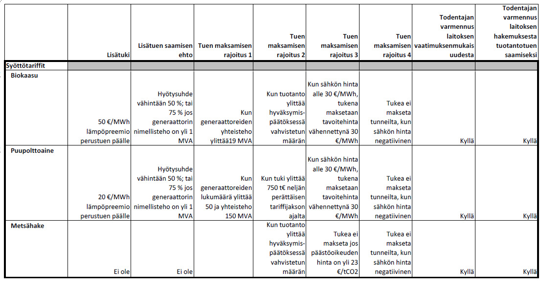 60 Perustuen lisäksi voimalaitoksen on mahdollista saada lisätukea. Edellä esitetyille voimalaitostyypeille mahdollinen lisätuki on lämpöpreemio.