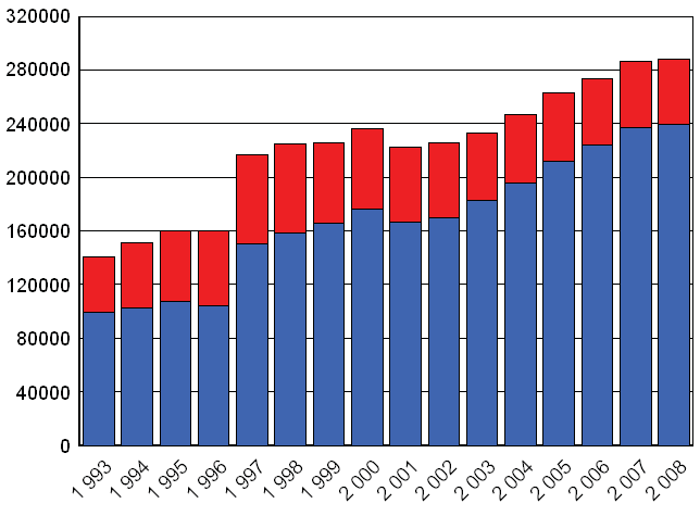 Kvarken shortcut system marknadsanalysen 13 Lastbils- och trailertrafi k mellan Finland och Sverige Volym