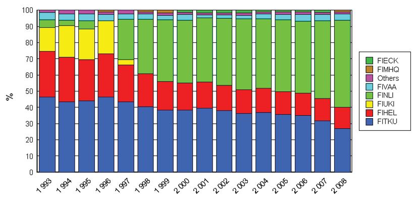 Kuorma-autot Lastbils- och trailertrafi k mellan Finland och Sverige Marknadsandel (%) per hamn 1993-2008