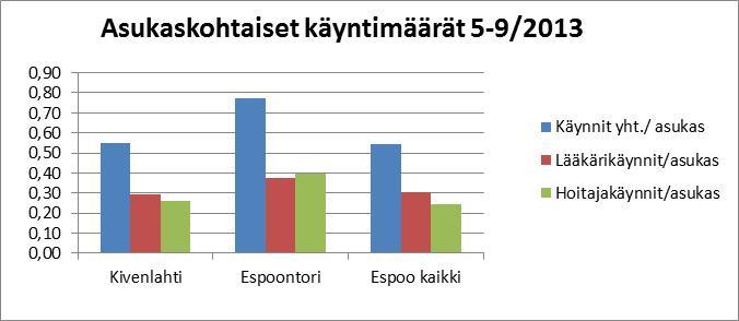 5 Hoitaja- ja lääkärikäyntien määrä Alla olevat luvut kuvaavat päiväaikaisia käyntejä terveysasemilla. Lääkärien osalta mukana ovat myös käynnit neuvola- ja koululääkärin vastaanotolla.