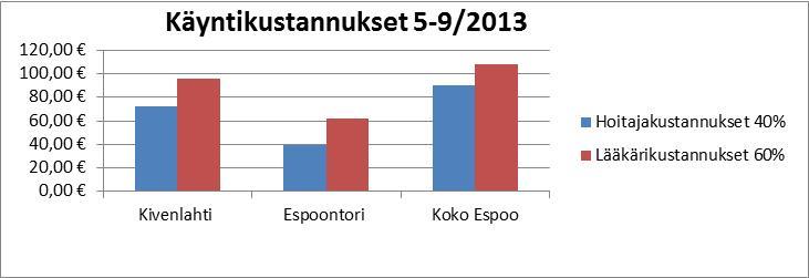 6 Kustannukset Terveysasematoiminnan kokonaiskustannukset on jaettu alla