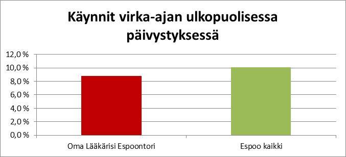 Käynnit virka-ajan ulkopuolisessa päivystyksessä Jorvissa suhteessa kaikkiin