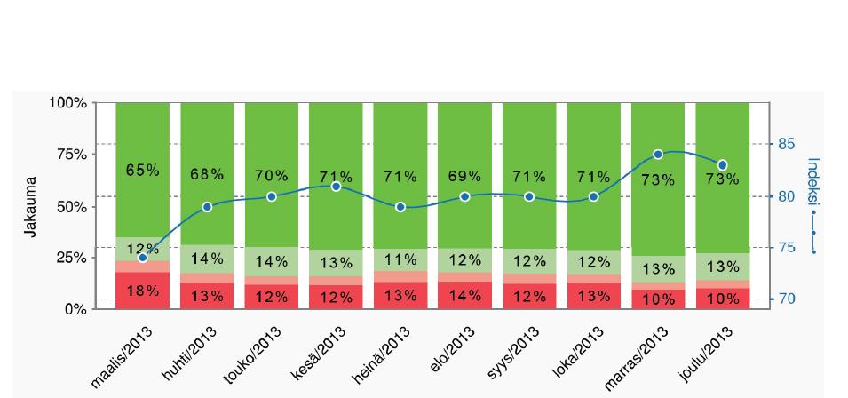 Asiakastyytyväisyys on parantunut Lähde: Espoon