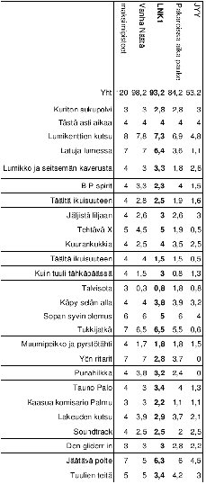 Kuksa 1/09 12 loille kävi huonosti. Ne paloivat jo maassa tuulesta tai liiallisesta polttoaineenkäytöstä johtuen.