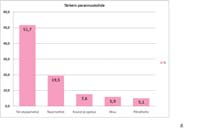(81 %).