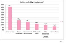Joillakin harrastukseen menee vain tunti, mutta kilpa-aerobiccaajalla peräti 80 tuntia, piirtäjällä 70 tuntia, ratsastajilla helposti yli 20 tuntia,