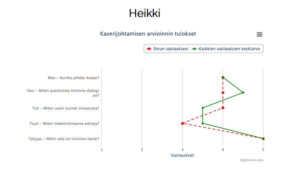 fi Kaverijohtaja