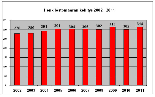 3 1. H EN K ILÖ STÖ N M ÄÄRÄ JA RA K EN N E 1.1. H enkilöstöm äärä Pohjantähteen työsuhteessa olevien määrä kasvoi 12 henkilöllä vuoden 2011 aikana. Työsuhteisia oli vuoden lopussa 314.