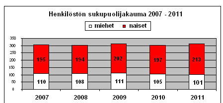 68 prosenttiin vuonna 2011 (65 % vuonna 2010). Naisten osuus johto- ja esimiestason tehtävistä joulukuussa 2011 oli noin 39 %. Luku on viimevuotisesta hieman laskenut.