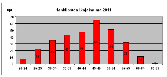 4 1.3. Ikärakenne Henkilöstön keski-ikä oli vuoden 2011 lopussa 44 vuotta 3 kuukautta, mikä on 3 kuukautta enemmän kuin edellisen vuoden lopussa.