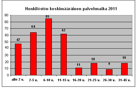 6 1.6. Palvelusvuodet Vuoden 2011 lopussa Pohjantähdessä töissä olevien työntekijöiden keskimääräinen palvelusaika oli 10 vuotta ja yhdeksän kuukautta.