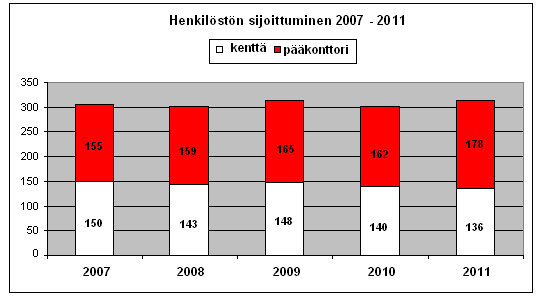 H enkilöstön sijoittum inen Pohjantähden henkilöstöstä työskenteli vuoden 2011 lopussa 178 henkeä pääkonttorillamme Hämeenlinnassa ja 136 henkeä palvelukonttoreillamme ympäri Suomea.