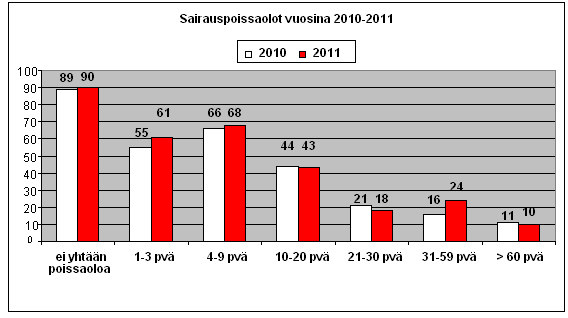 8 Seuraavassa kuviossa on esitetty sairauspoissaolojakauma poissaolon keston mukaan. Huomioitavaa on, että 90 henkilöllä ei ole ollut yhtään sairauspoissaolopäivää vuoden 2011 aikana. 2.3.