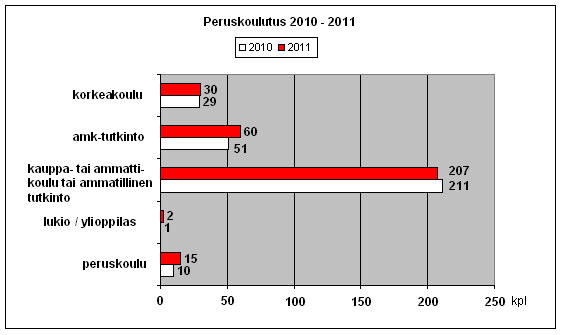 Etenkin tradenomitutkinnon suorittaneiden määrä on kasvussa. Yleisin koulutustaustamme onkin kaupallisen alan koulutus, merkonomi, tradenomi tai KTM.