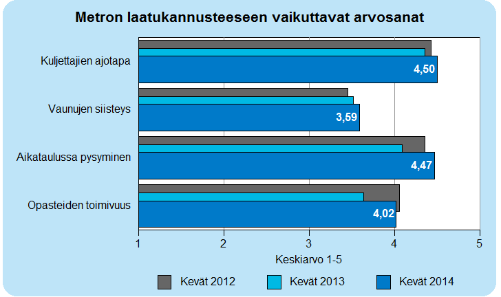 5 Metro Metroliikenteen laatubonus koostuu metron liikennöitsijäarvosanasta 75 %:n painotuksella.