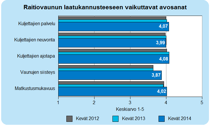 6 Raitiovaunu Raitioliikenteen laatubonus koostuu 50 %:n painotuksella liikennöitsijäarvosanasta.