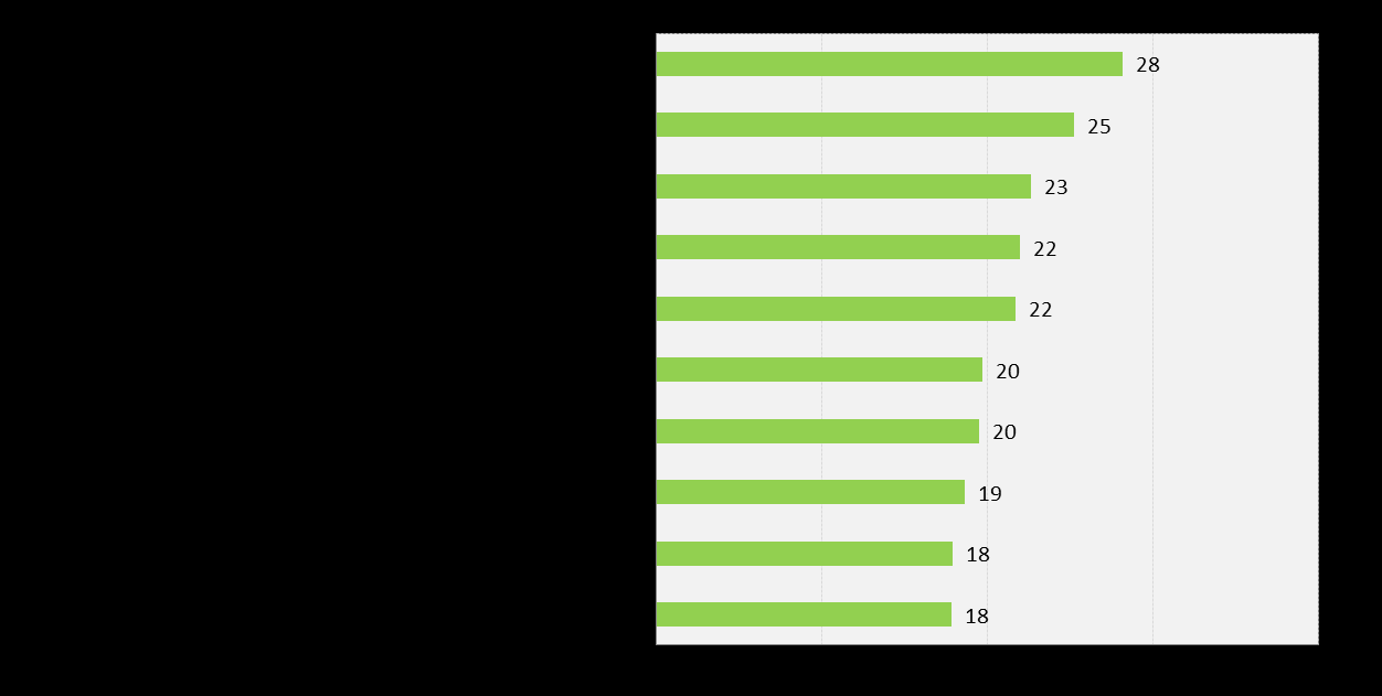 Lukiolaisten suosikkialat