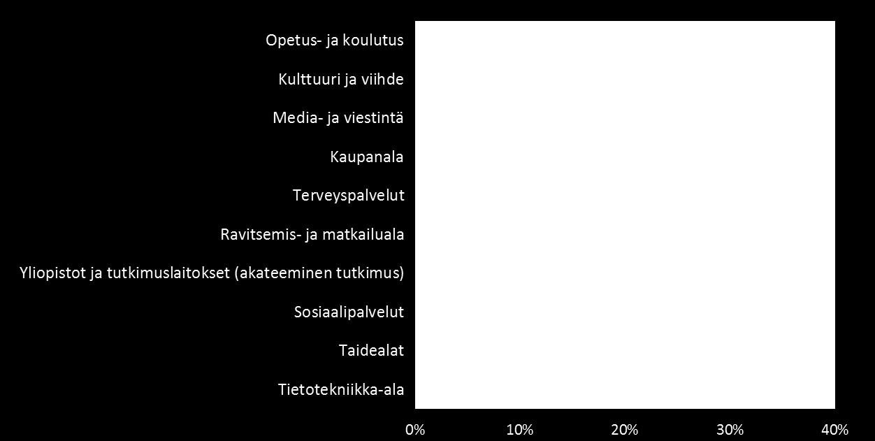 tai erittäin kiinnostunut