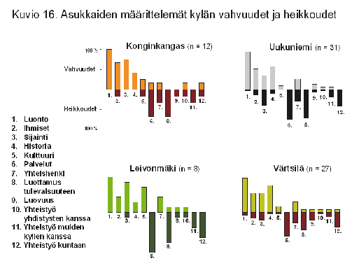 Kuva 16. Asukkaiden määrittelemät kylän vahvuudet ja heikkoudet Eri kylien vastaukset olivat samansuuntaisia. Selkeiksi kylien vahvuuksiksi mainittiin eniten luonto, sijainti, ihmiset ja historia.