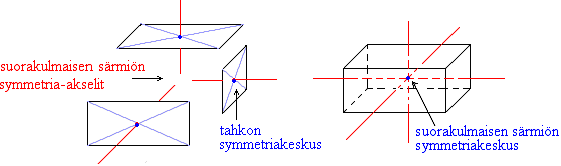 Symmetrisen kappaleen massakeskipiste sijaitsee sen symmetriakeskuksessa, symmetriaakselilla tai symmetriatasossa, kun geometrisen muodon lisäksi myös massa on jakautunut tasaisesti.