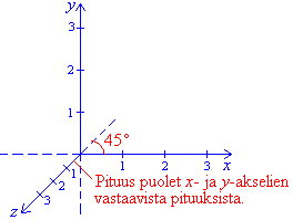 Kolmiulotteinen vaikutus tehdään z-akselilla, joka sijoitetaan 45:een kulmaan x- ja y-akseleiden kanssa.