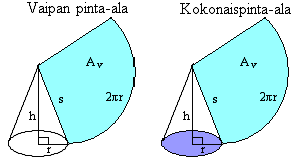 Ympyräkartio Ympyräkartion vaippa muodostuu ympyräsektorin osasta, jonka kaaren pituus on kartion pohjaympyrän piiri (r) ja säde s. Ympyräkartion vaipan pinta-ala on A v rs.