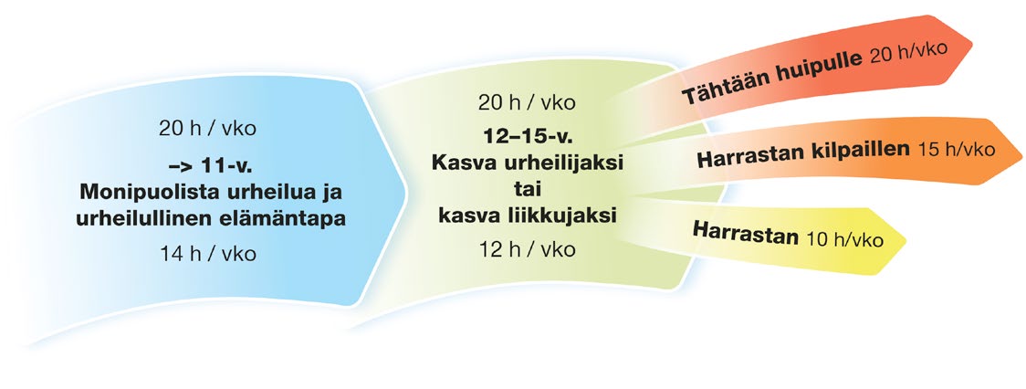 Liikunnan määrä ja monipuolisuus Säännöllinen ja monipuolinen liikunta on terveen kasvun ja kehityksen edellytys.