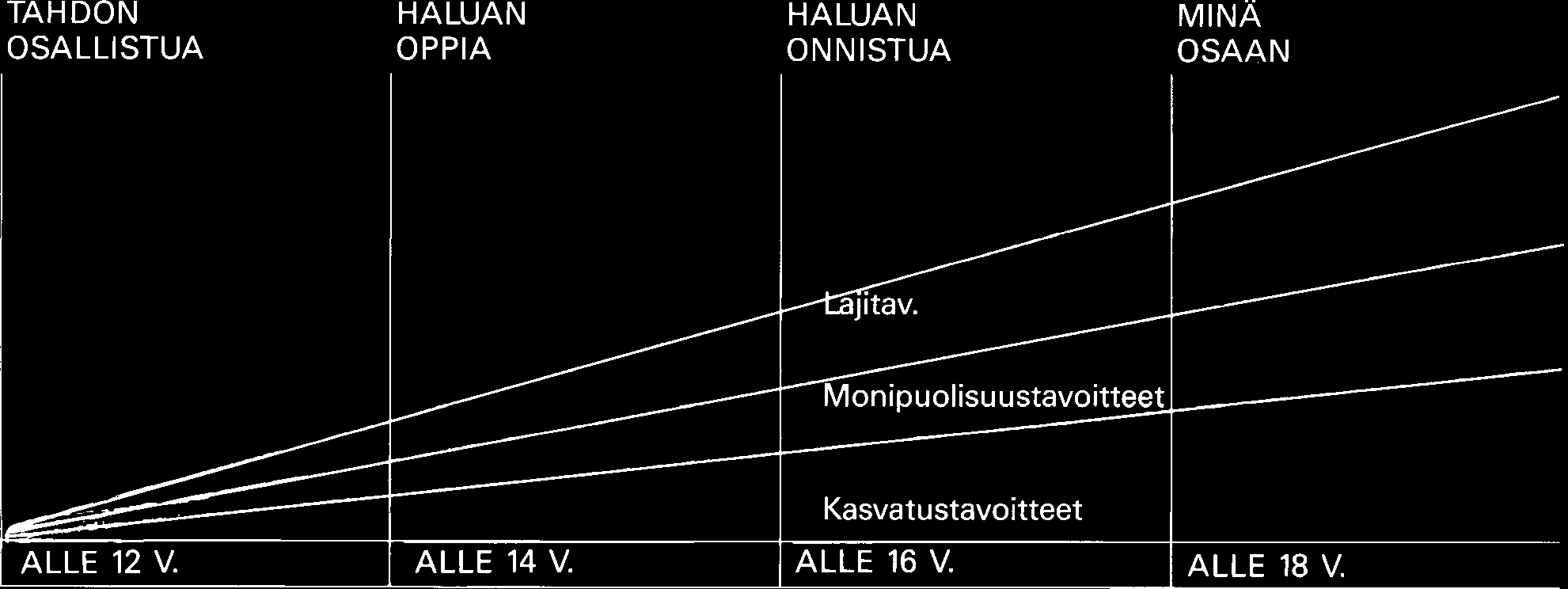 LIIKUNNALLISEN OHJAUKSEN TAVOITTEET Monipuoliset urheilun perustaidot Eri liikkumistavat Hiihto, käveleminen, juokseminen, uiminen, pyöräily, soutu.