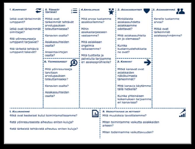 Tehtävä 3: Toimintamalli Empatiasukelluksen jälkeen siirrytään hahmottelemaan toimintamallia asiakkaan näkökulmasta. Suunnittelun pohjana käytetään muokattua business model canvas työkalua.