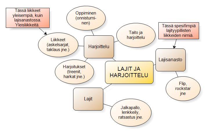 Kuvio 2. Käsitteistä muodostetut kokonaisuudet pääteeman Lajit ja harjoittelu alateemat ja sisältö Liikunnan kontekstit (115) Harrastus liitettiin liikuntaan monissa kartoissa.