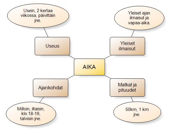 viikonloput, viikonpäivät ja vuodenajat, mainittiin muutaman vastaajan kartassa. Liikuntamatkan pituuteen viitattiin muutamassa kartassa. Kuvio 8.