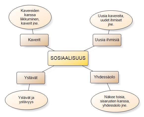 Kuvio 9. Käsitteistä muodostetut kokonaisuudet pääteeman Sosiaalisuus alateemat ja sisältö Kilpailu (46) Kilpailuteema jakaantuu alateemoihin joukkueet, kilpailut ja kilpailuun liittyvät muut asiat.