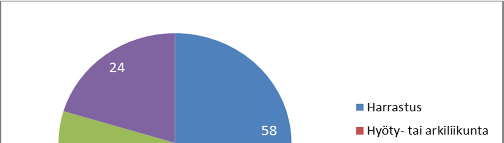 Liikunnan kontekstit -teema (%) Kuvio 15. Liikunnan kontekstit teema. Vastaajien % -osuudet teeman alateemoissa.