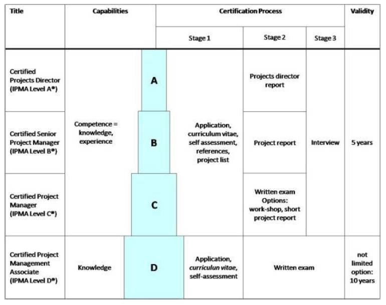 Esim: IPMA Projektinjohtamisen