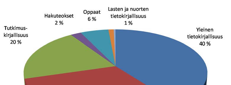 vastaaja oli julkaissut eniten oppimateriaaleja ja joka viides (20 %) tutkimuskirjallisuutta. Muita tietokirjallisuuden lajeja eniten julkaisseiden vastaajien osuudet olivat selvästi pienempiä.