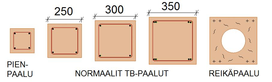 Uudet ohjeet Teräsbetonipaalut suunnitellaan uuden paalutusohjeen PO-2011 ja SFS-EN 1992 (Eurocode 2) mukaan PO-2011 on Suomen kansallinen ohje jota