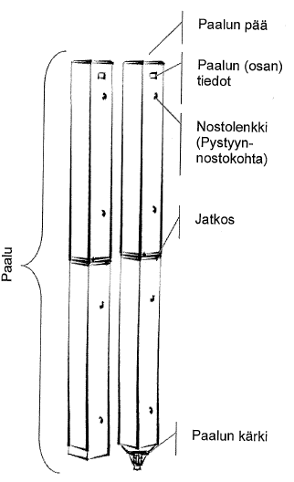 Uusia paalutyyppejä Uudet normaali TB-paalut. Uusi kantavuus, vanhat poikkileikkausmitat.