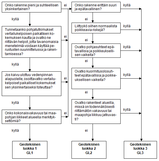 Uutta suunnittelussa: PO-2011 geotekninen luokka Määrittää rakenteen geotekniset suunnitteluvaatimukset.