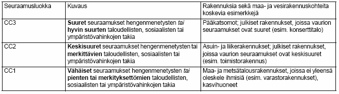 Uutta suunnittelussa: PO-2011 seuraamusluokka Määritetään SFS-EN 1990