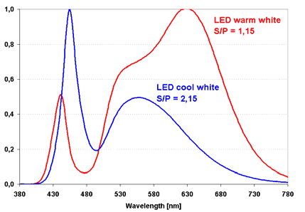 ValonlähteidenS/P-suhde S / P = V '( λ) painotettu valovirta V ( λ) painotettu valovirta Valonlähde S/Psuhde Pienpainenatrium 0.25 Suurpainenatrium 0.60 LED,lämminvalkoinen 1.