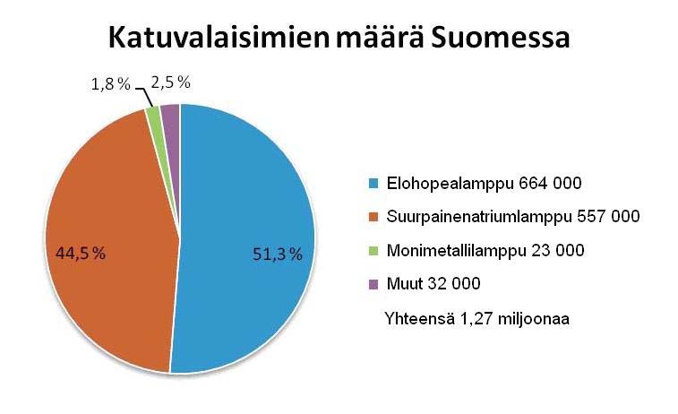 UlkovalaistuksenvalonlähteetSuomessa KunnatjaLiikennevirasto Elohopealamput 664000kpl