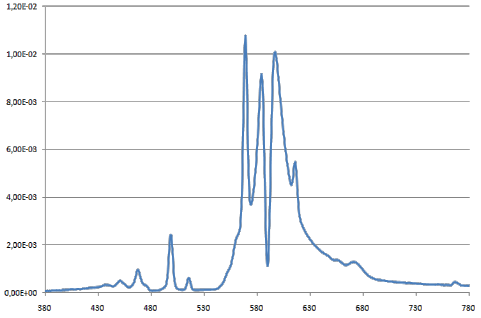 Valonväriominaisuudet HPS -Suurpainenatriumlampullakeltainenvalo ~1900-2000K,huonovärintoistoRa~20 - Ledeillä valkoinenvalojahyvä värintoisto lämminvalkea ~3000-4000K,Ra~70-80 kylmä valkea