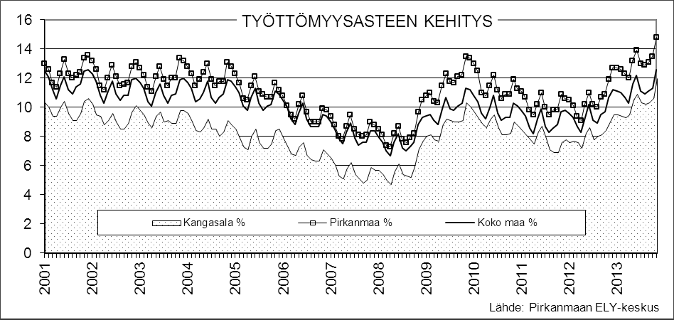 6 Asuntotuotanto Asuntotuotannossa ei ylletty tavoitteisiin. Viime vuonna asuntotuotannon määrä laski puoleen kahden edellisen vuoden asuntotuotantomääristä. Viime vuonna valmistui 139 asuntoa.