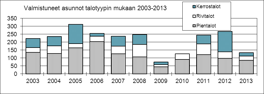 2014 keväällä. Valmistuneet asunnot Kangasalla talotyypin mukaan 2002-2013 (kuntaliitos 1.1.2005 Sahalahti ja 1.1.2011 Kuhmalahti) Työllisyys Vuonna 2013 keskimääräinen työttömyysprosentti oli 10,2, mikä on 1,1 prosenttia alhaisempi kuin valtakunnallinen keskiarvo 11.